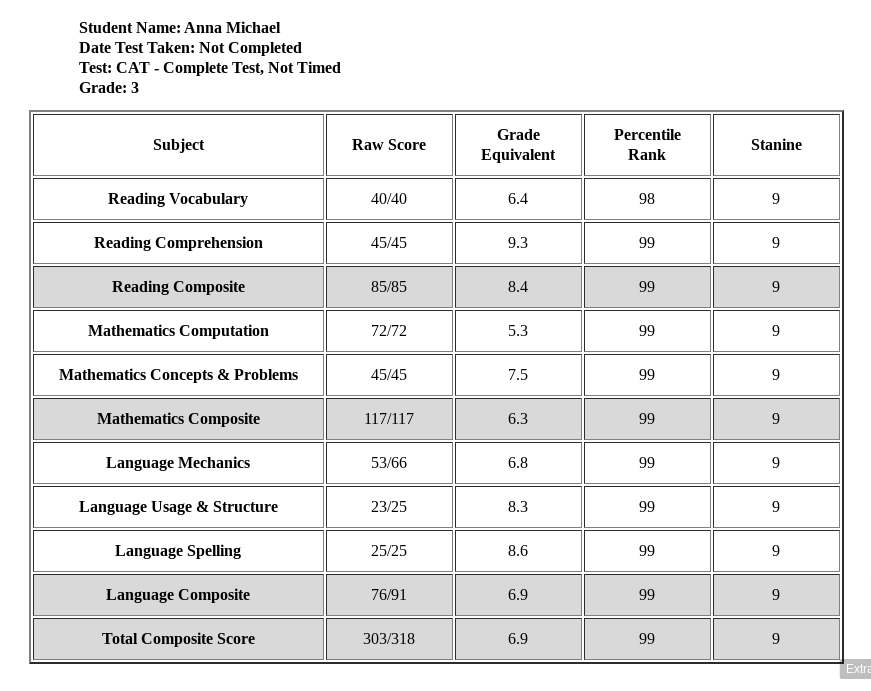 CLAA Standardized Test Scoring