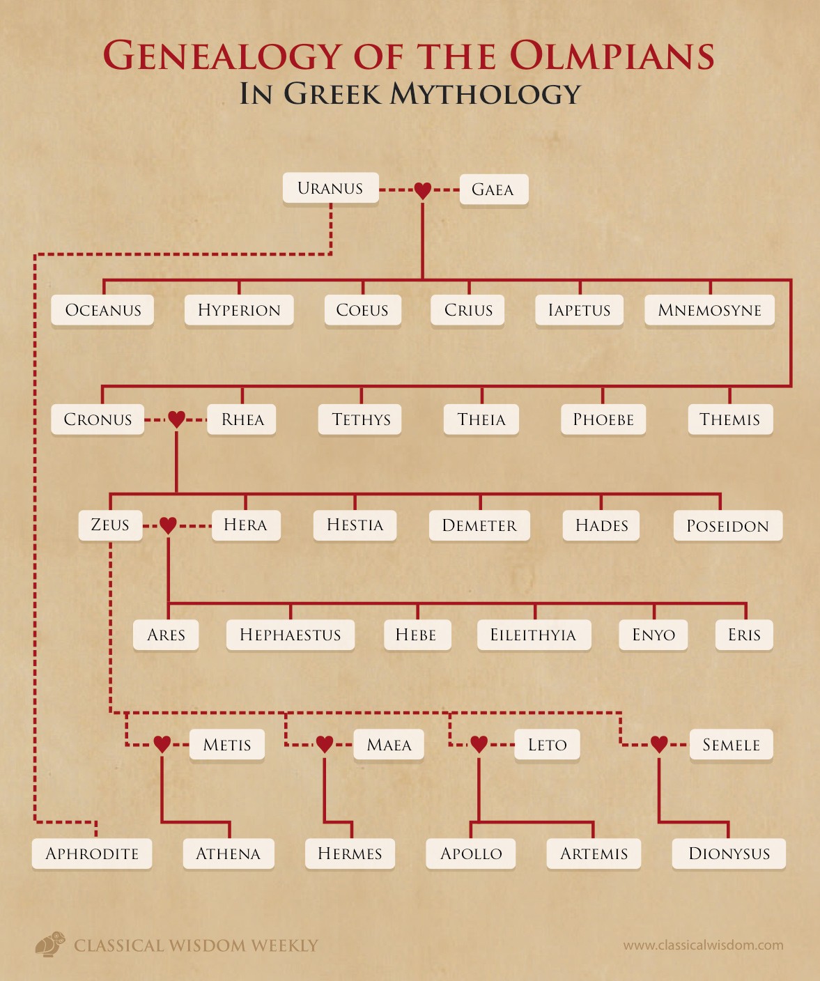 Mount Olympus on Pinterest Greek Gods, Greek Mythology and Family Trees