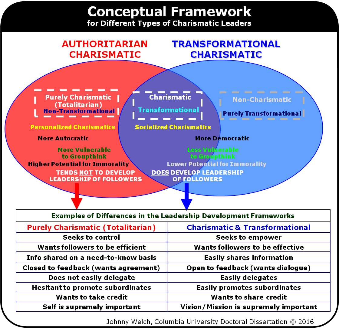 Classic Influence Charisma and Charismatic Leaders Insights from the