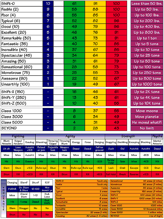 Classic Marvel Forever MSH Classic RPG Alternate Ranks