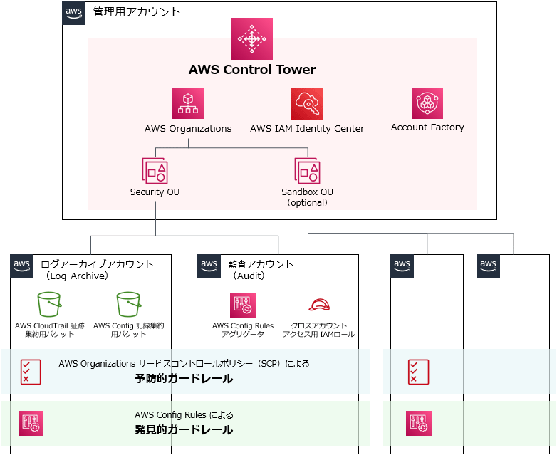 AWS Control Towerを基本から理解する。具体的な活用法を交えて解説 クラスメソッド株式会社