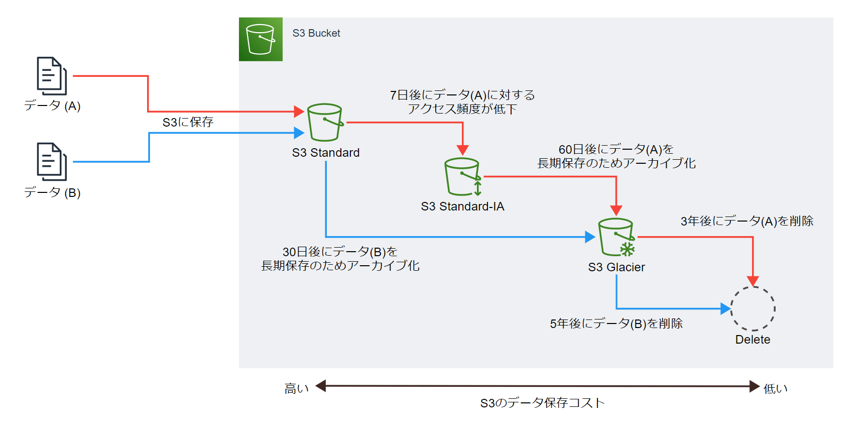 Amazon S3とは？どういうときに導入するのがお勧め？用語についても解説 クラスメソッド株式会社