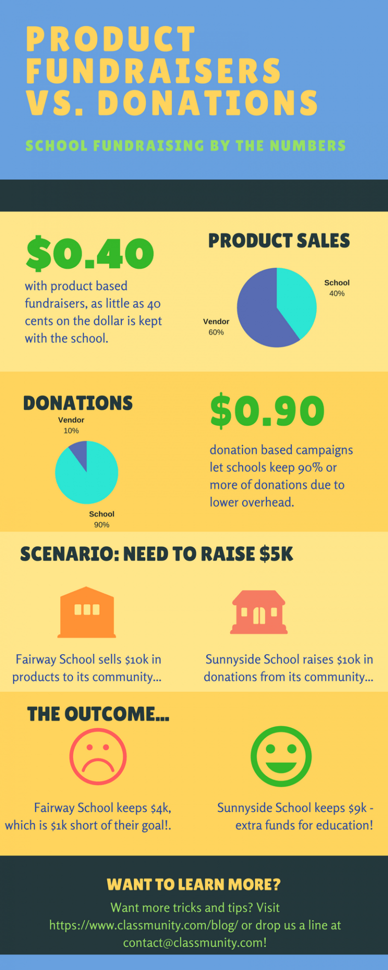 Product vs. Donation Fundraisers Classmunity