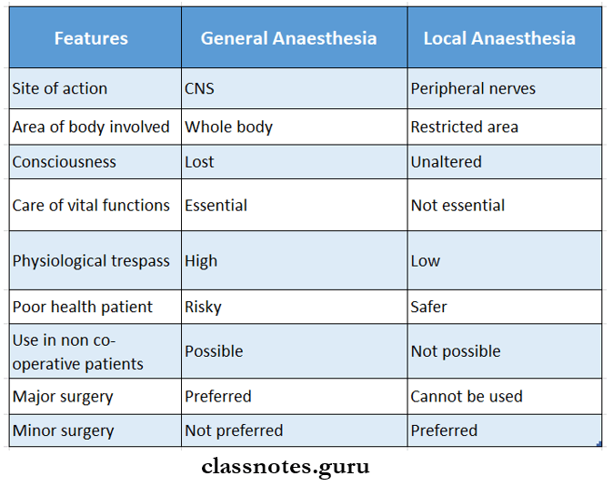 Local Anaesthesia Short And Long Essay Question and Answer Class Notes