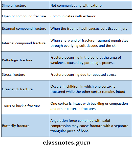 Types of Fracture Short Question and Answers Class Notes