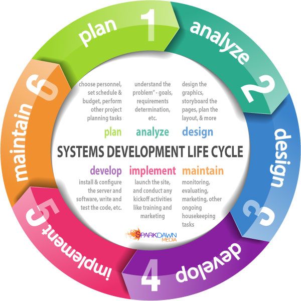 System Development Cycle I ClassNotes.ng