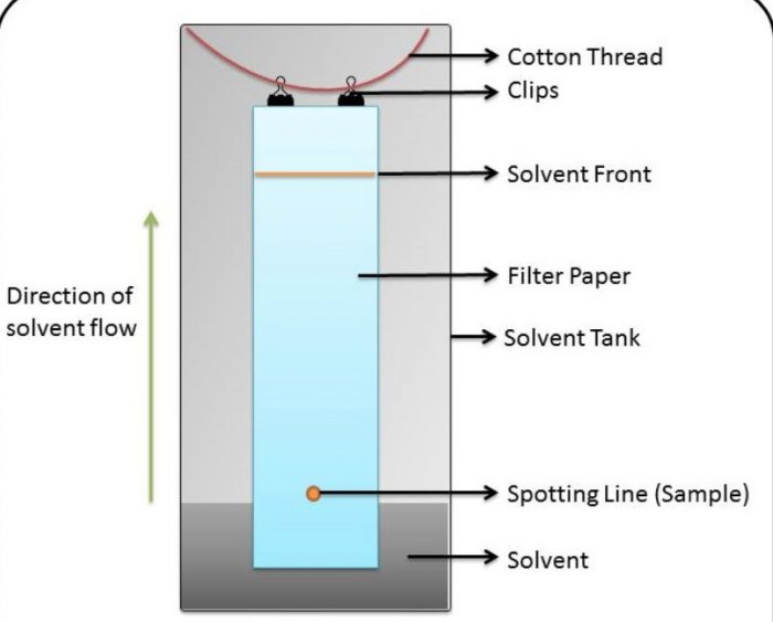 Purification of Organic Compounds Chemistry, Class 11, Organic