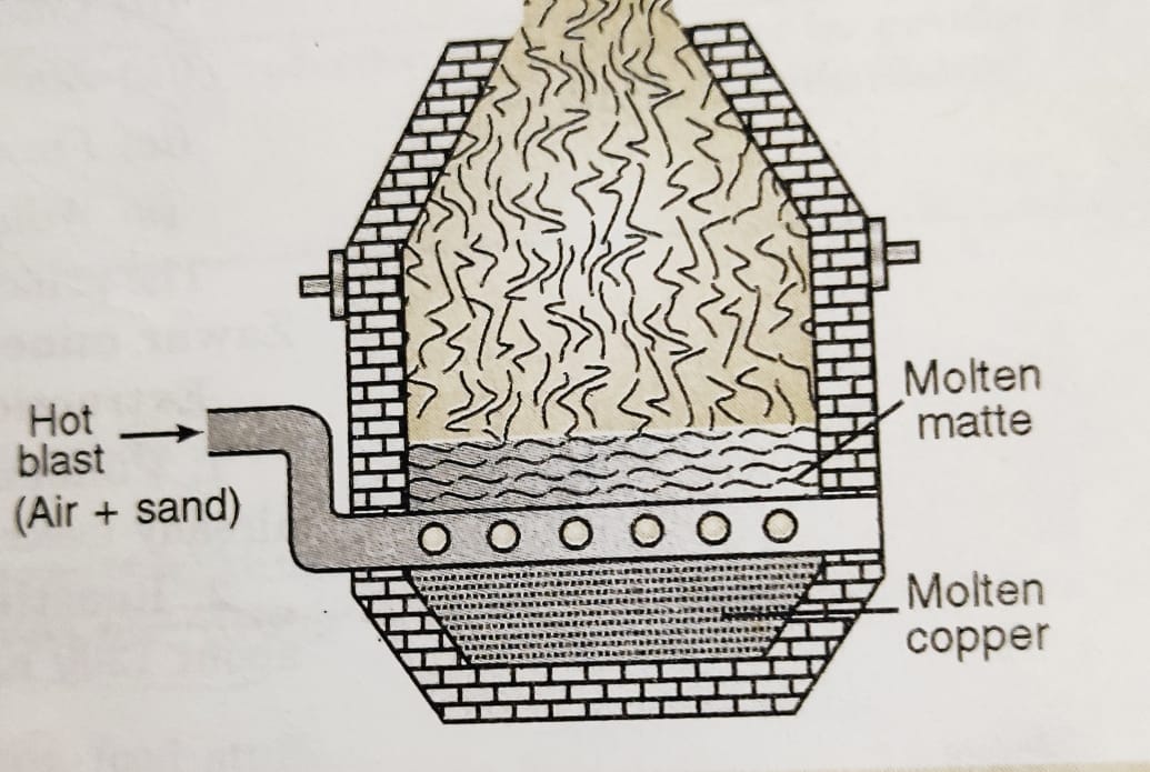 Extraction of Copper and Zinc Chemistry, Class 12, General Principles