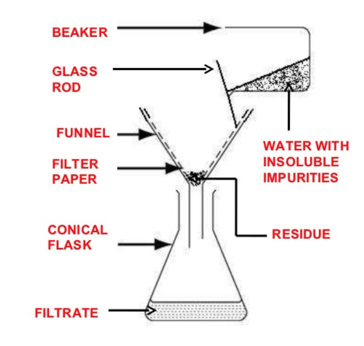 Purification Of Organic Compounds Chemistry, Class 11, Organic