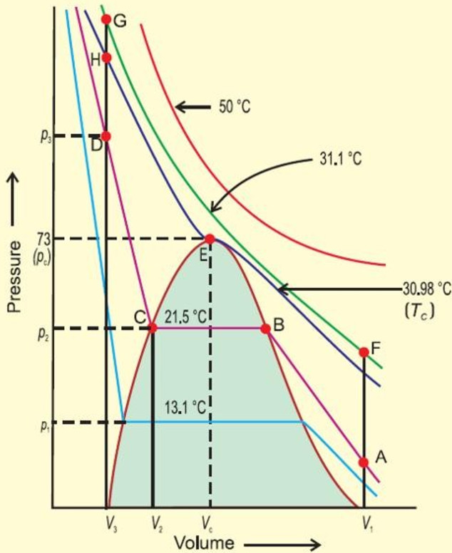 Liquefaction of Gases And Critical Temperature Chemistry