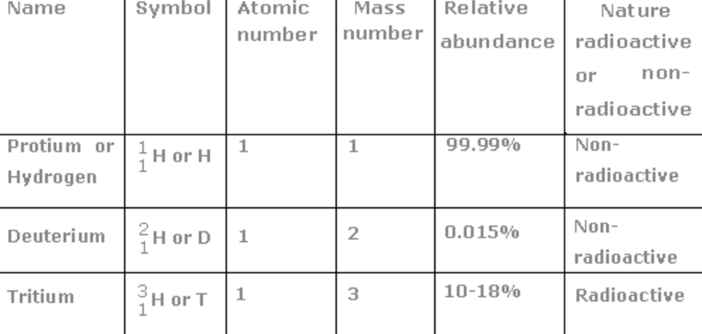 Isotopes Of Hydrogen Chart