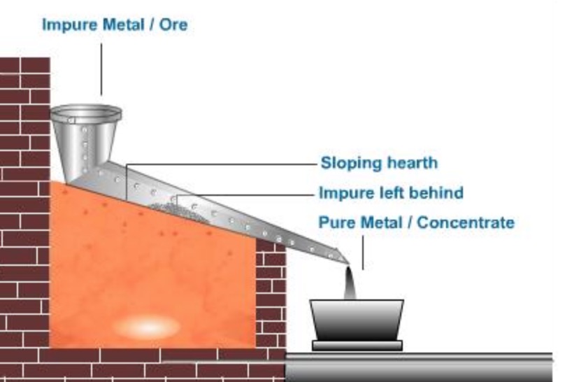Purification or refining of the Metal Chemistry, Class 12, General