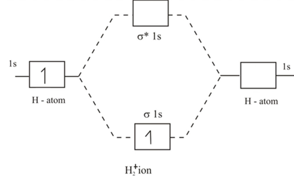 Energy level diagram for Molecular orbitals Chemical Bonding and