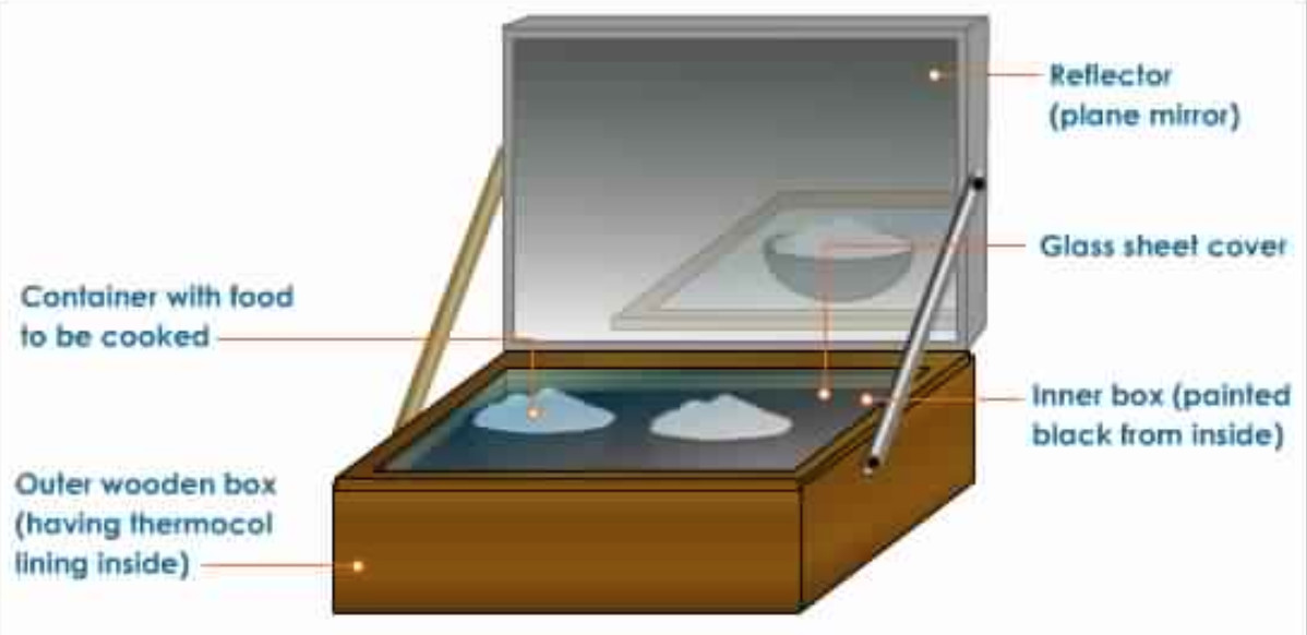 Solar Energy Class 10, Sources of Energy