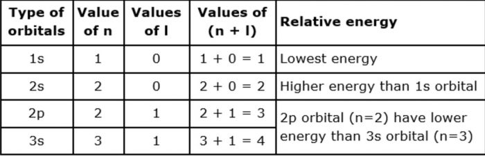 Energy Level Diagram Chemistry, Class 11, Structure Of Atom