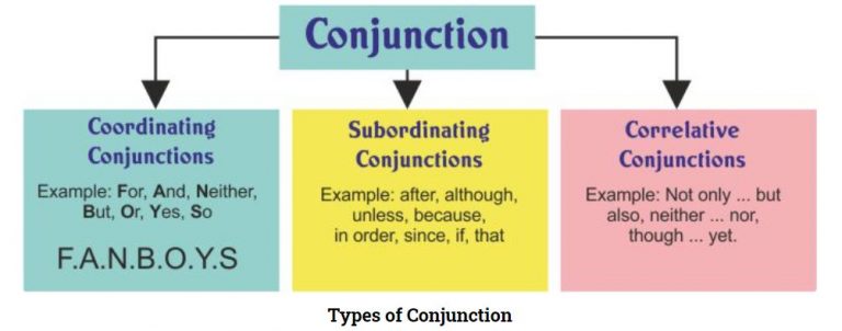 Conjunctions - English, Grammar