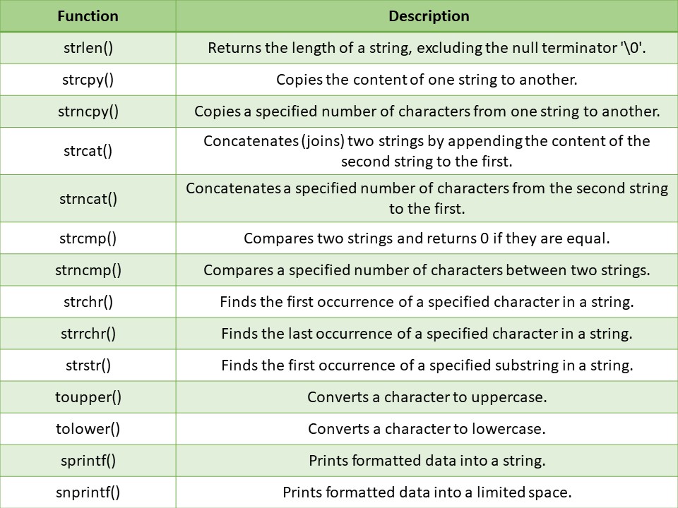 Strings in C A Comprehensive Guide for Programmers ClassNotes4U
