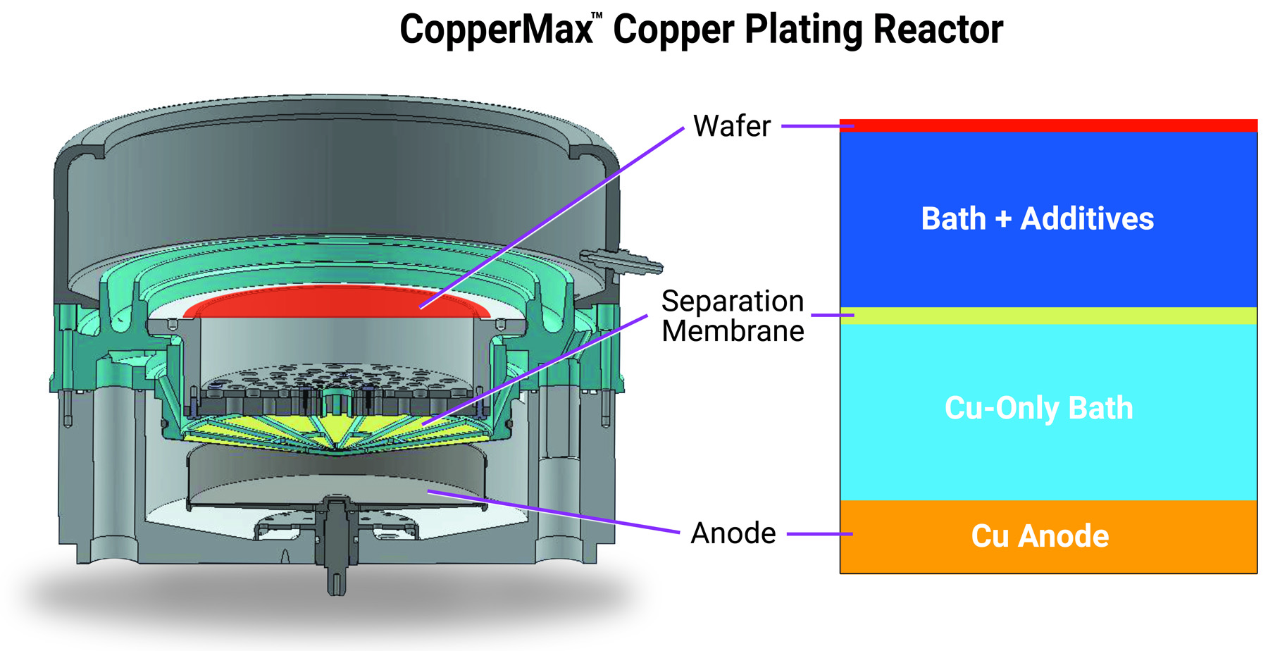 ClassOne CopperMax cuts copper plating costs