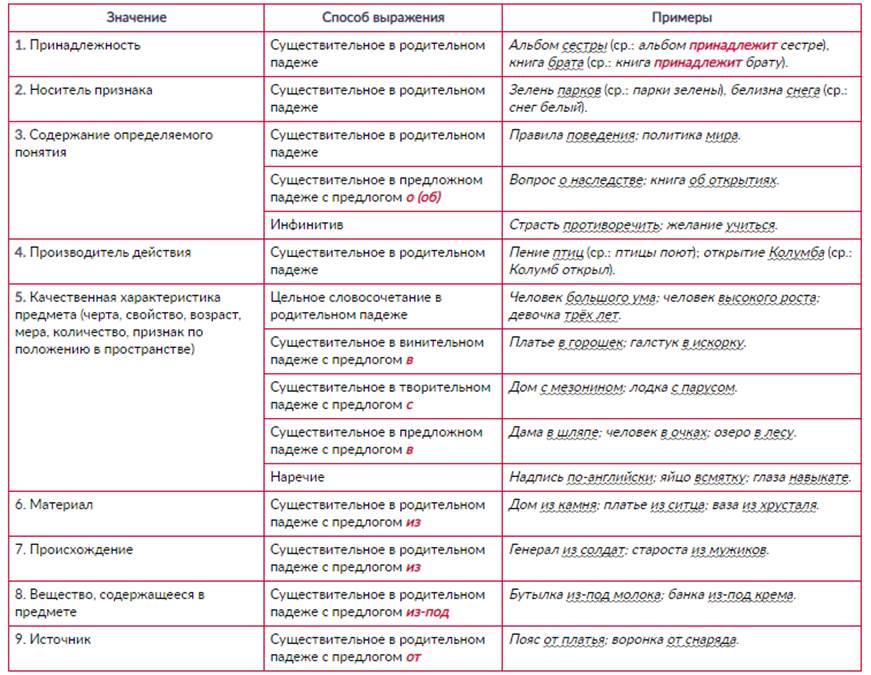 Что такое определение дополнение обстоятельство в русском языке и как