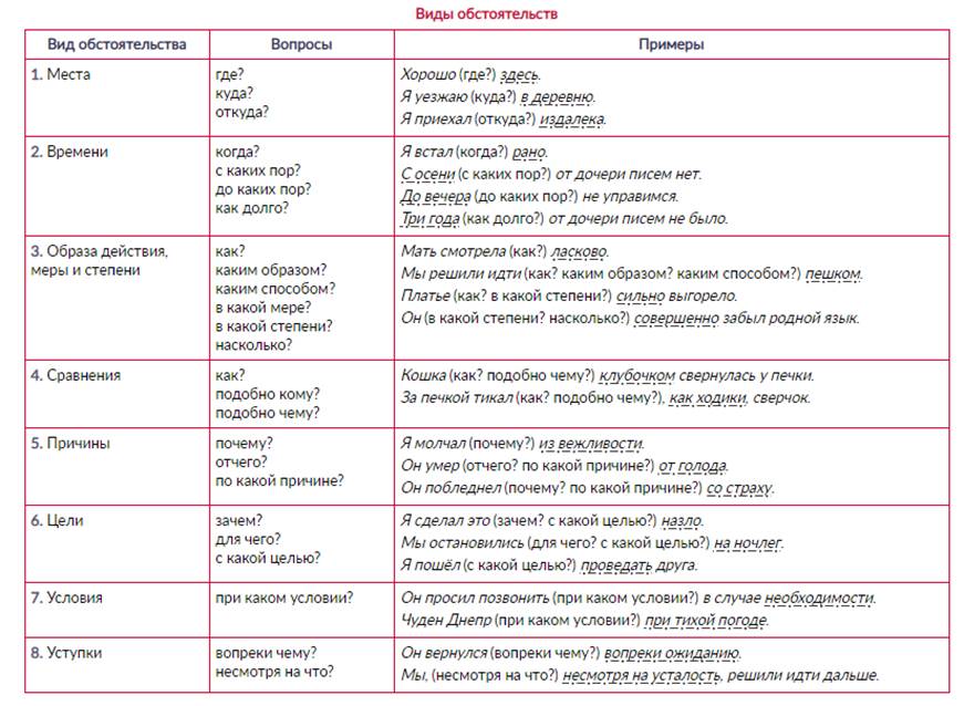 Что такое определение дополнение обстоятельство в русском языке и как