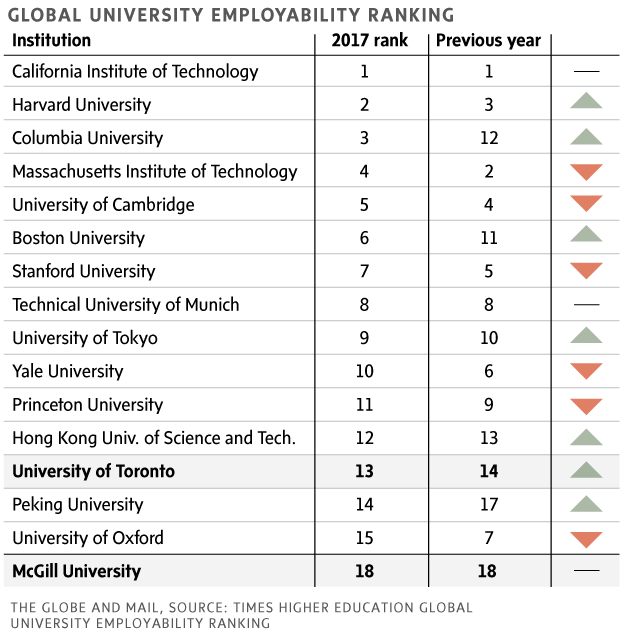 Canadian university degrees still highly valued by employers worldwide