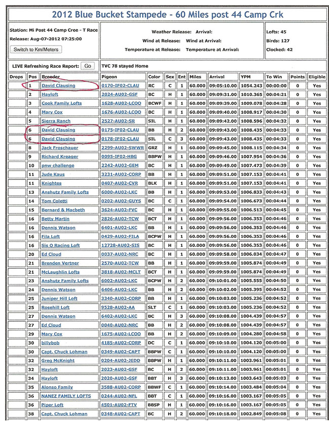 Clausing results 20212