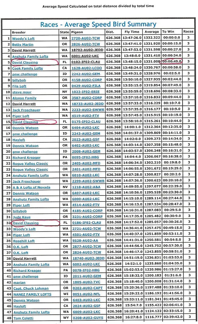 Clausing results 20212
