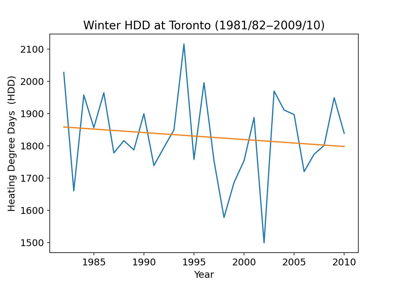 Sec. 4 Lab exercise 1 Understanding the recent past Climate Change