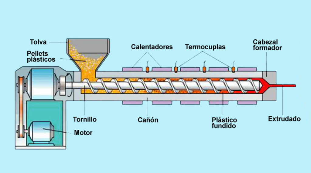 Extrusión en plástico Qué es, Tipos y Funcionamiento Clave XXI