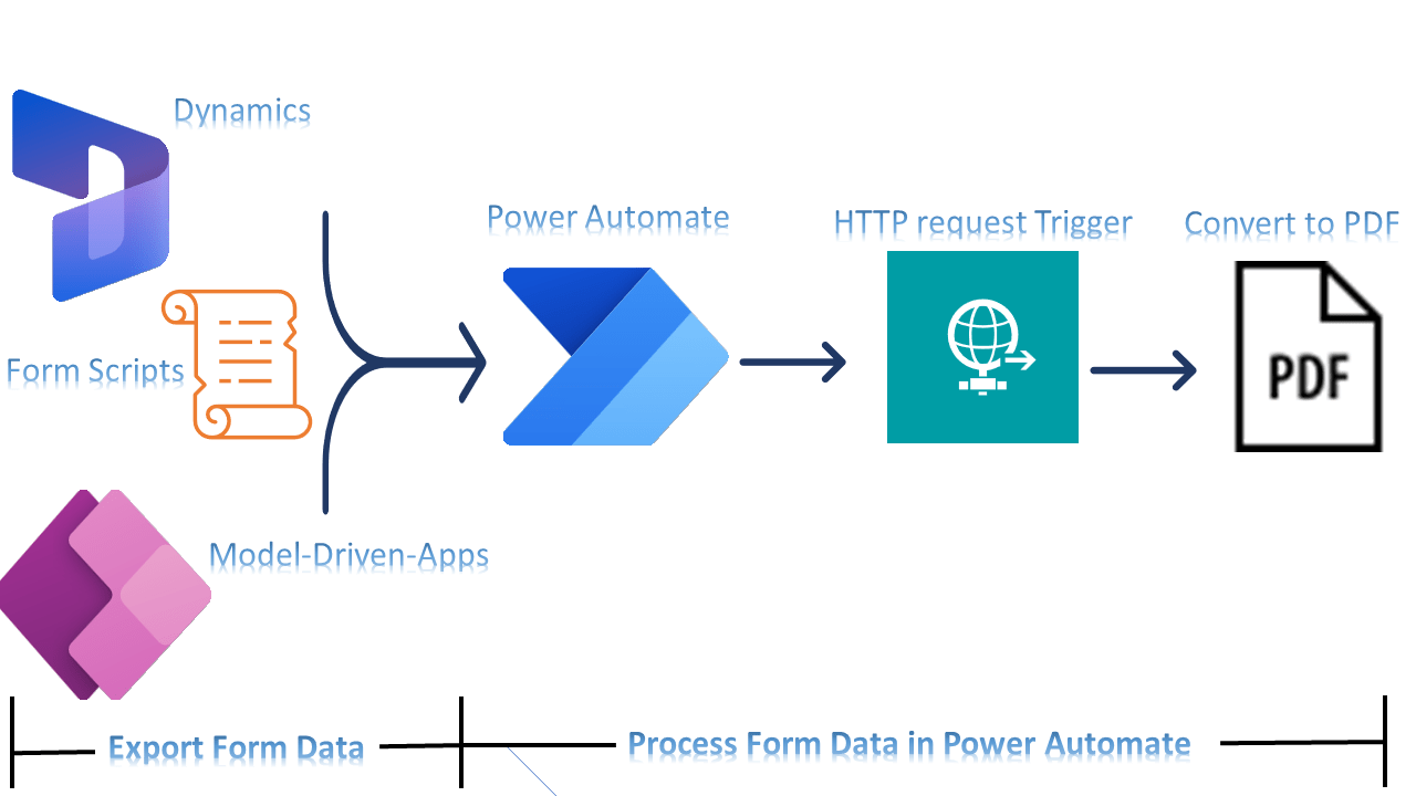 Invoke Power Automate from Dynamics 365 Or Model Driven Apps using Form