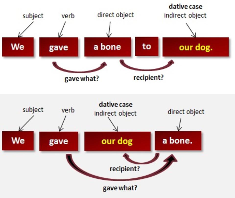 Indirect Objects In English, With Examples - Clazwork.com