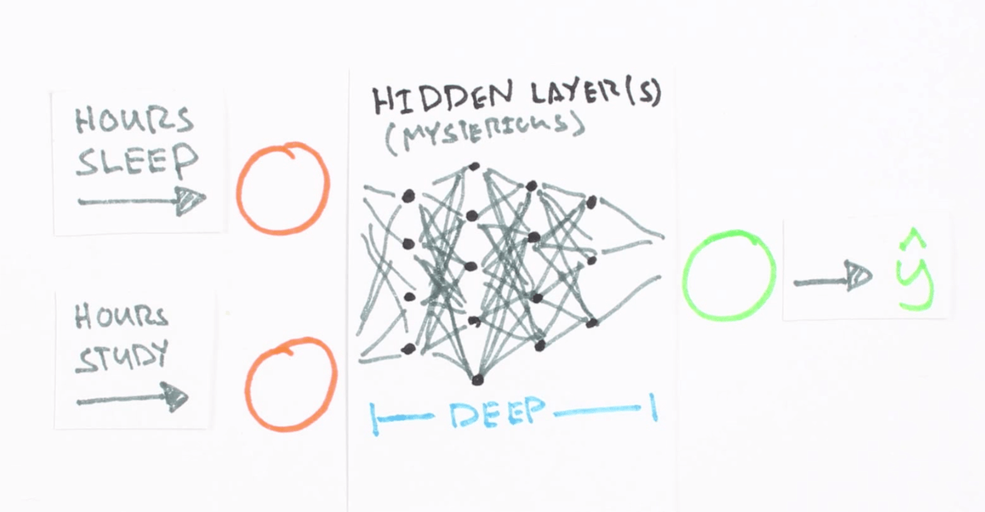Mind How to Build a Neural Network (Part One)