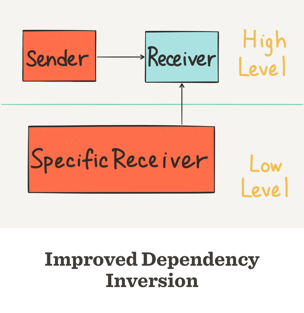 Dependency Inversion A Little Swifty Architecture Clean Swift