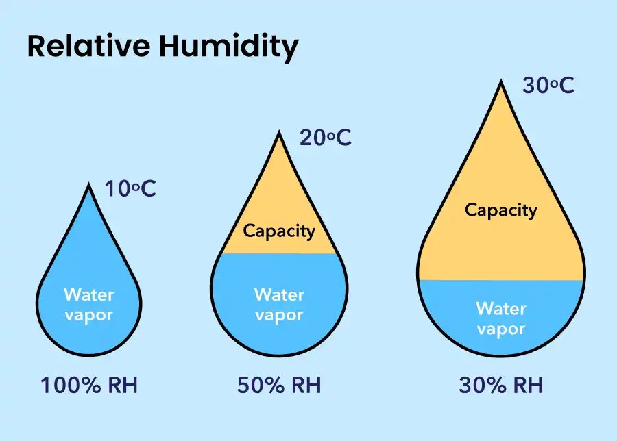 How does Dew Point Influence Indoor Air Quality and the production of