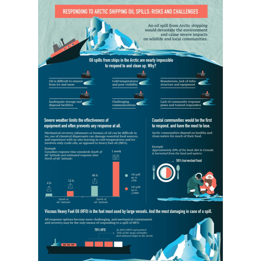 Infographic Responding to Arctic Shipping Oil Spills Risks and