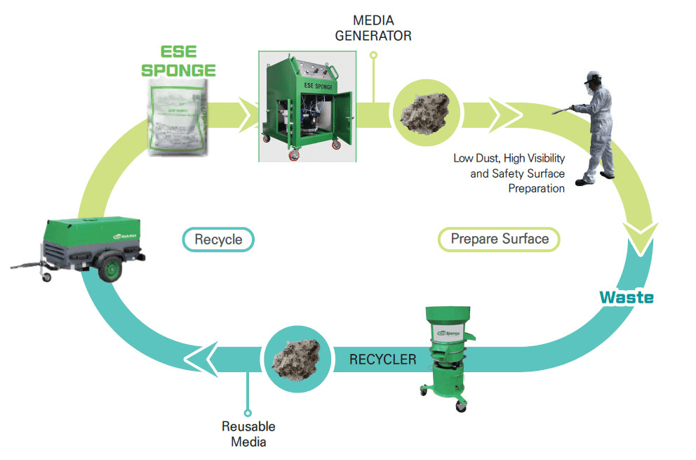 SPONGE BLASTING MACHINE Clean Blast International