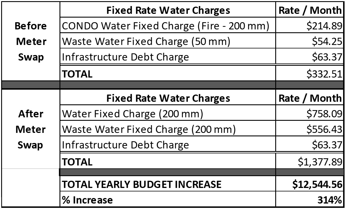 300 Water Cost Increase for some Condos in the City of Cambridge
