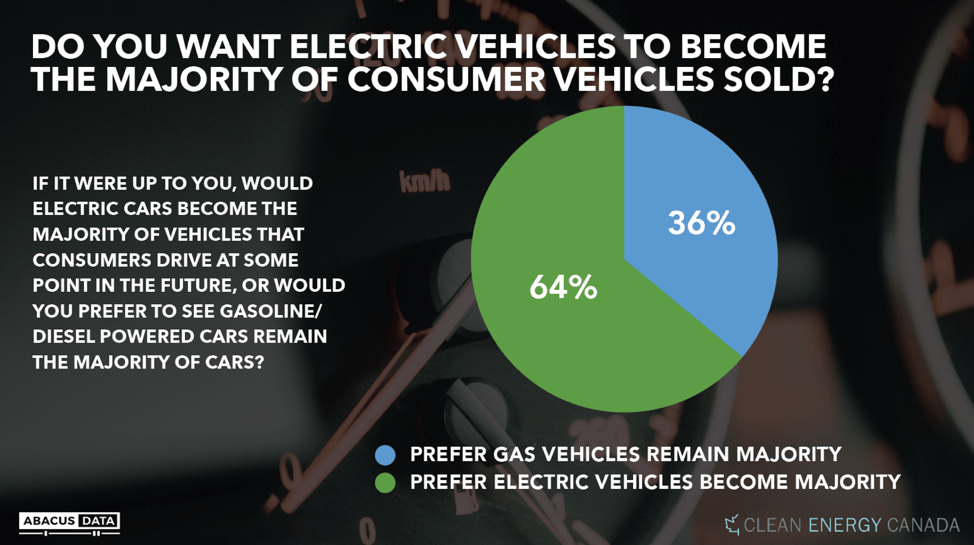POLL Canadians see electric vehicles mainstream, soon Clean