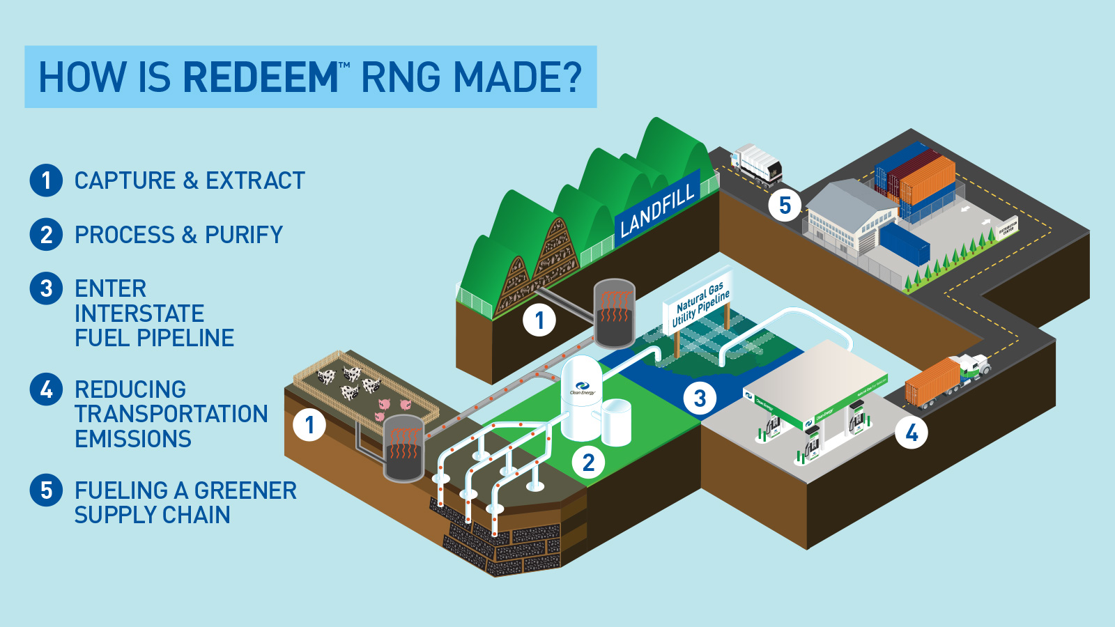 Is Renewable Natural Gas a Fossil Fuel? Clean Energy Fuels