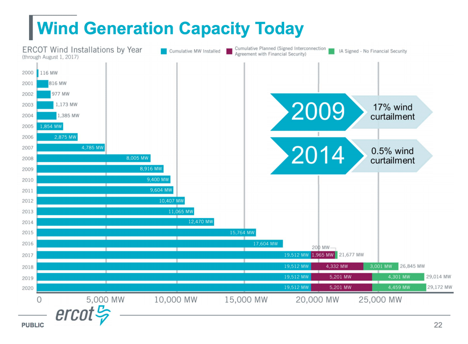 Texas as a National Model for Bringing Clean Energy to the Grid