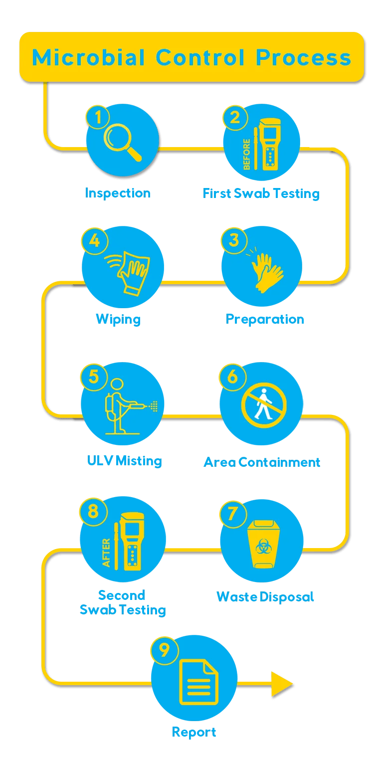 Microbial Control & Sanitization Process CleanHero