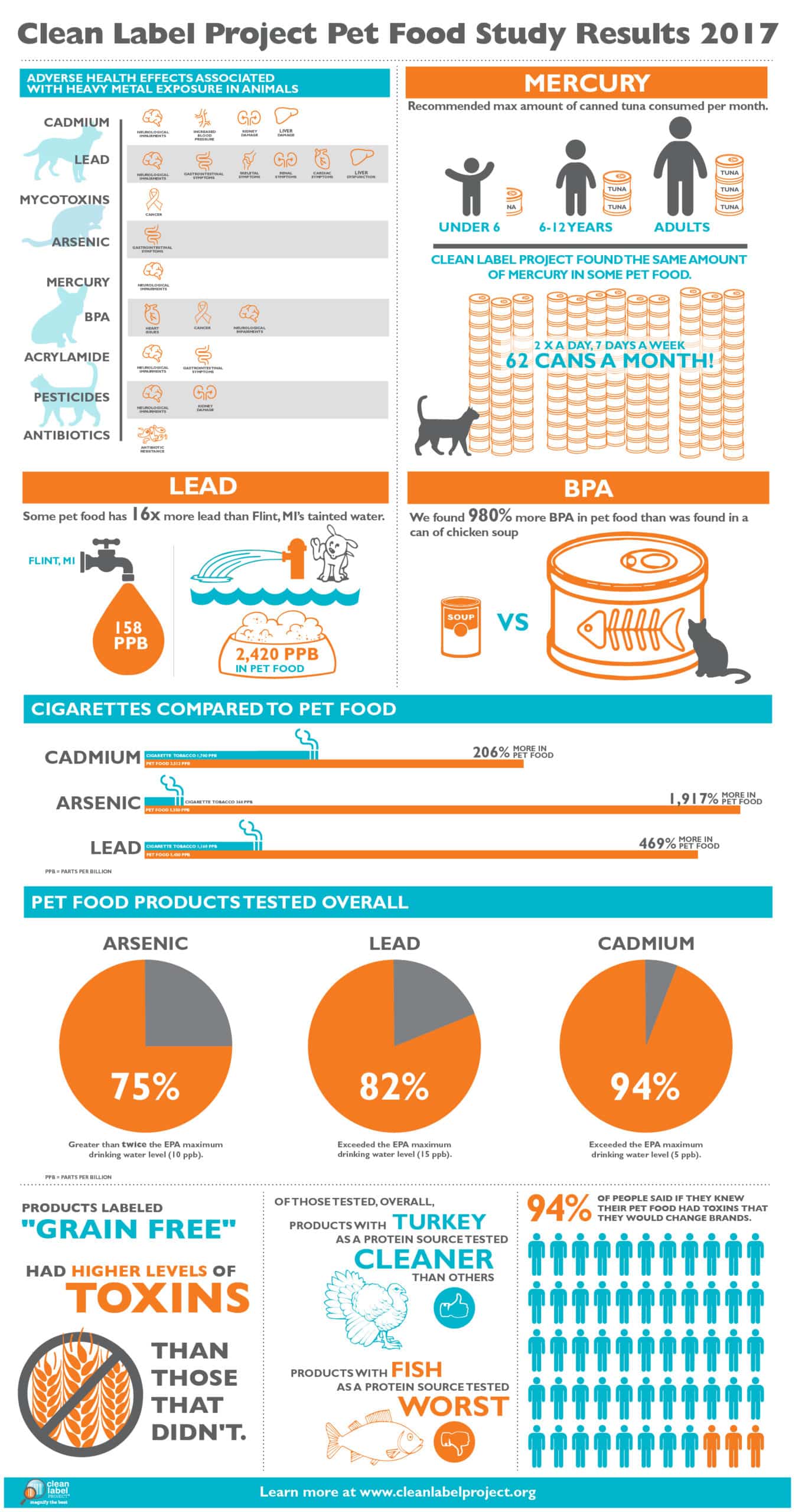 Pet Food Study Infographic Clean Label Project