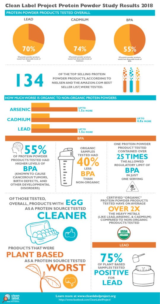 Protein Powder Study Infographic Clean Label Project