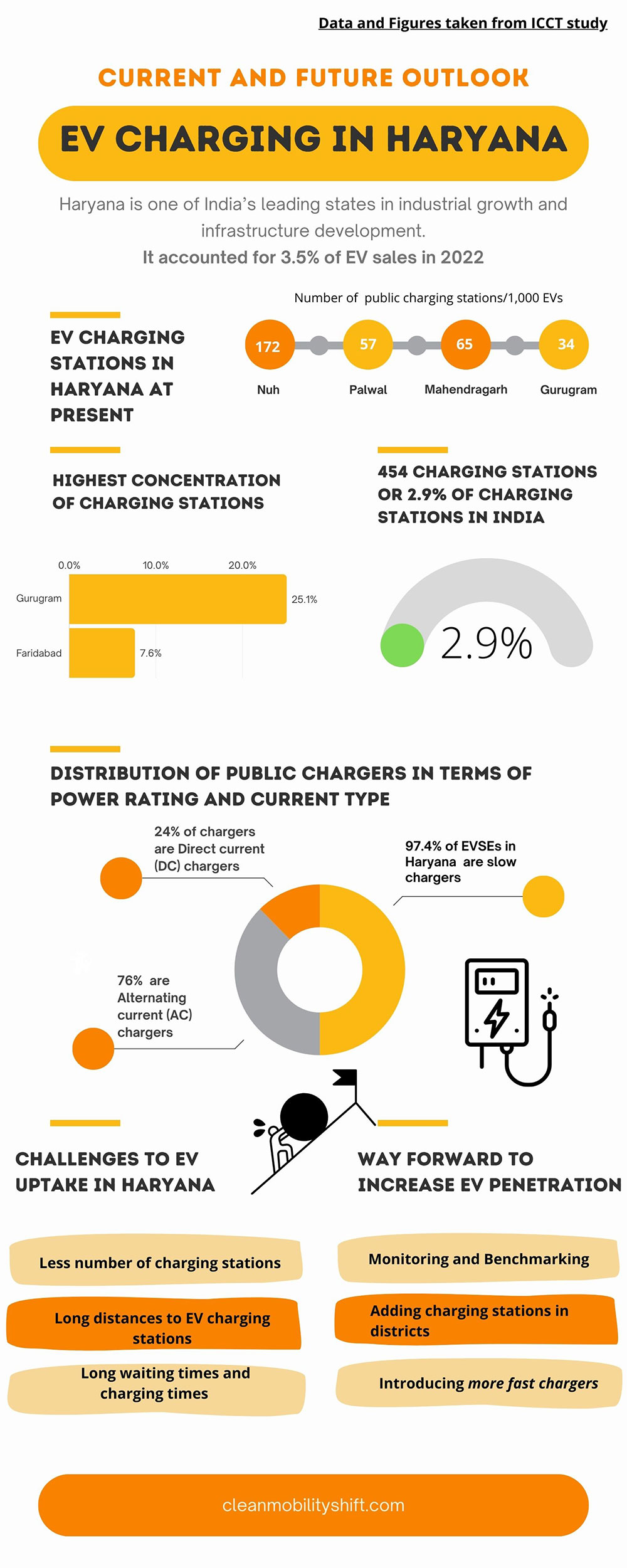 EV Charging Infrastructure in Haryana Current Status and Future Outlook Clean Mobility Shift