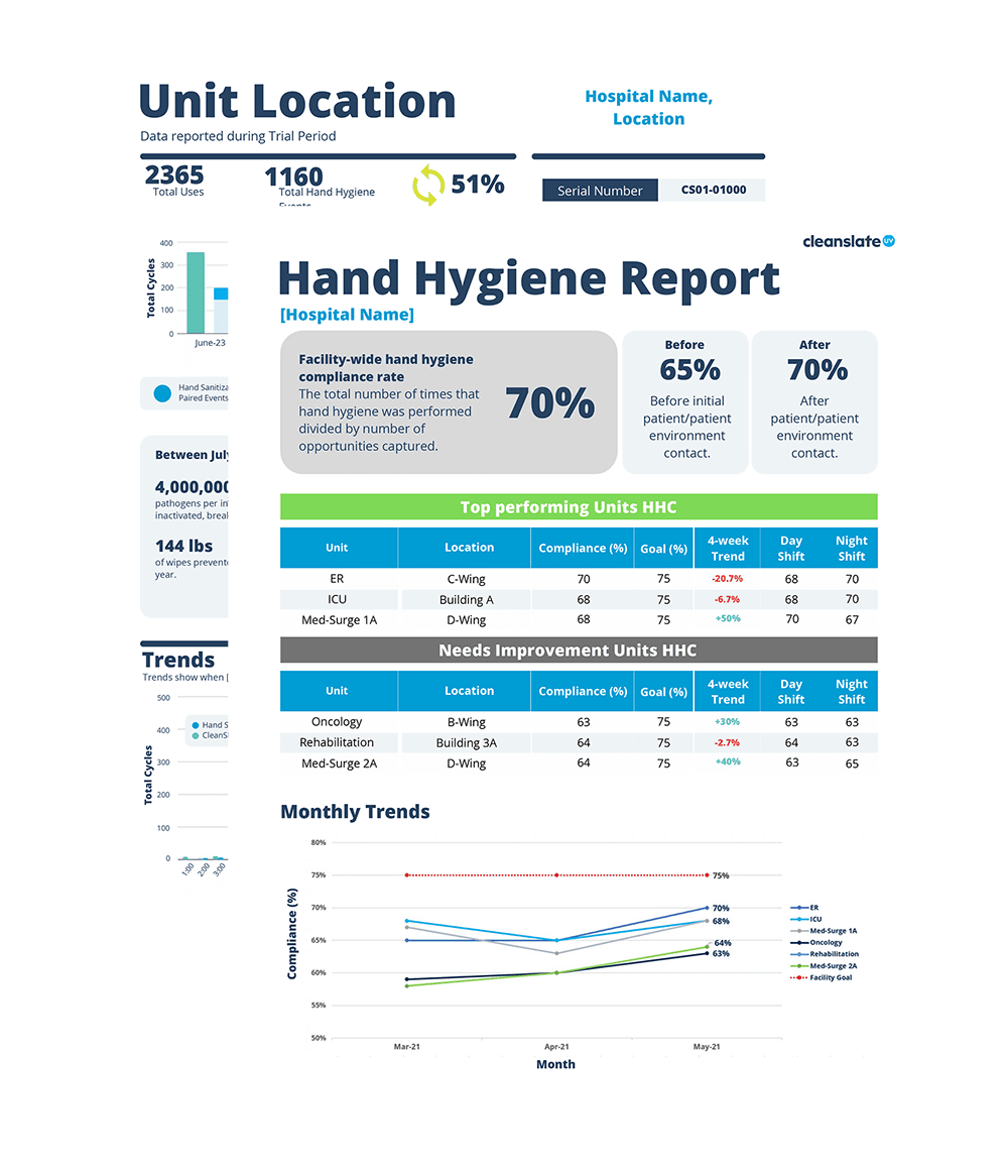 CleanHands Hand Hygiene Enablement CleanSlate UV