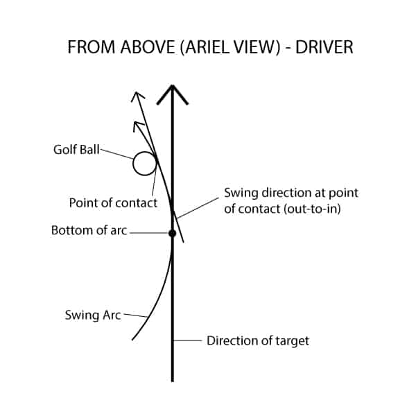 Drawing irons but slicing driver? Read this to find out why!