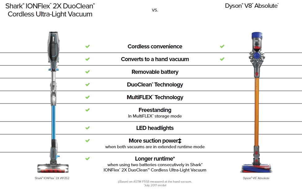 Shark Ion Flex 2x Reviews [IF251 Ultralite Duoclean Cordless Vacuum]