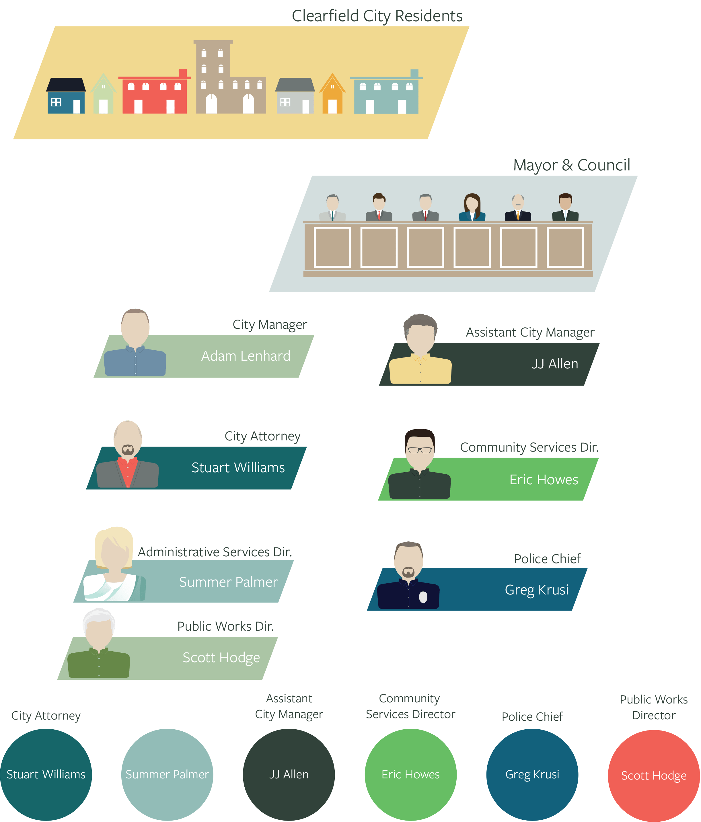 OrgCHart Clearfield City