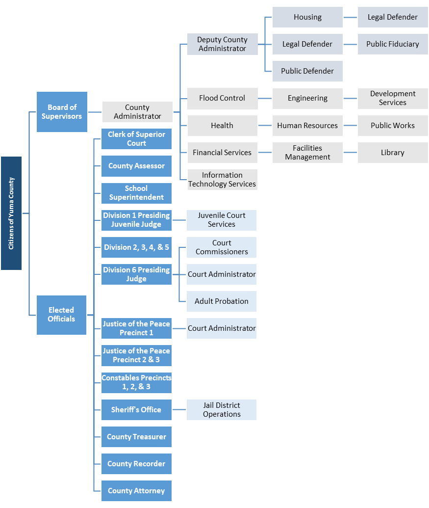 Yuma County Organization Chart FY202223 Yuma County Adopted Budget