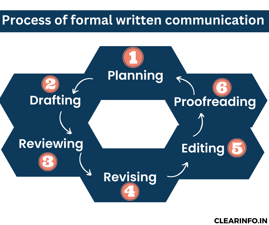 What is Written Communication Definition, Examples & Skills